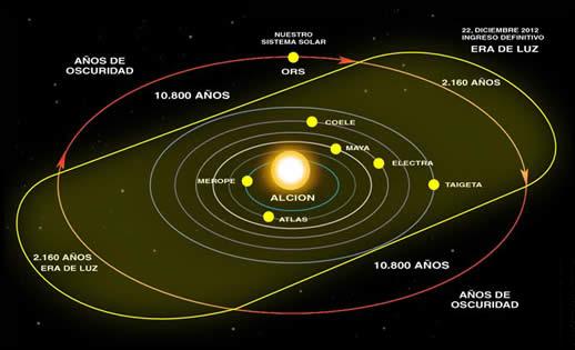 Sistema Solar de Alcion